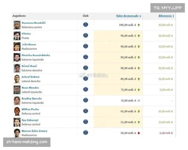 巴黎边锋登贝莱位列身价榜第一 表现符合预期